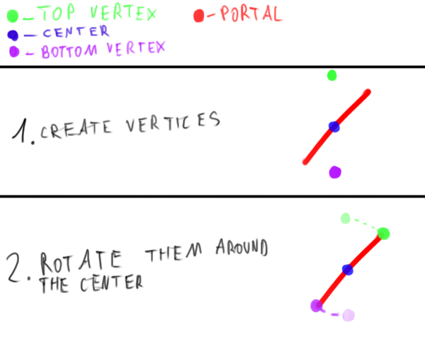 How do we calculate vertices?