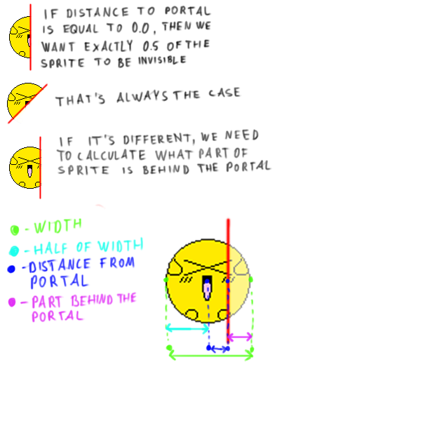 How do we calculate how much of a sprite needs to be invisble.