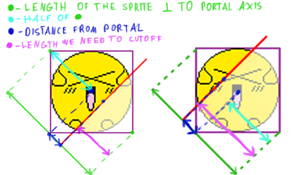 How do we calculate how much of a sprite needs to be invisble at various portal angles.