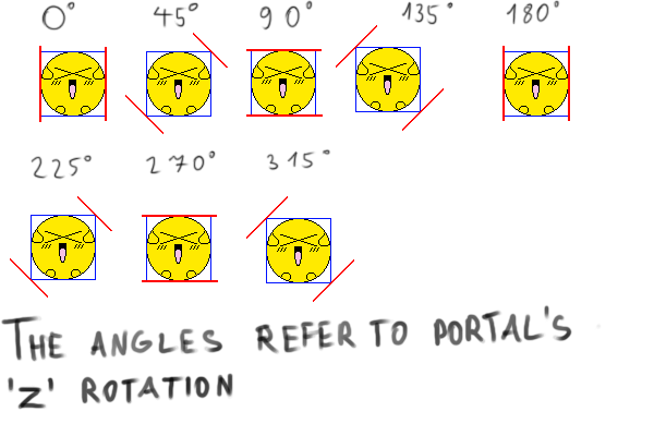 Different portal lines.