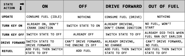 Finite state machine design pattern in AS3