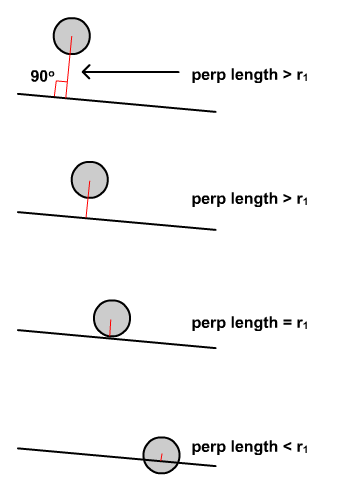 Perpendicular distance to circle