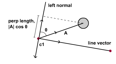 Projection on normal.