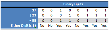 Bitwise OR table