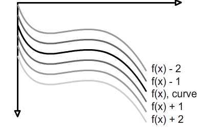 Infinite curves drawn on graph