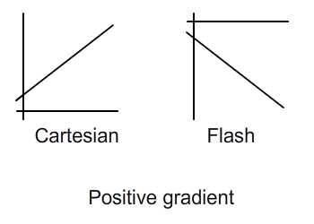 Positive gradient.