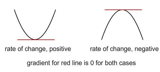 Positive gradient.